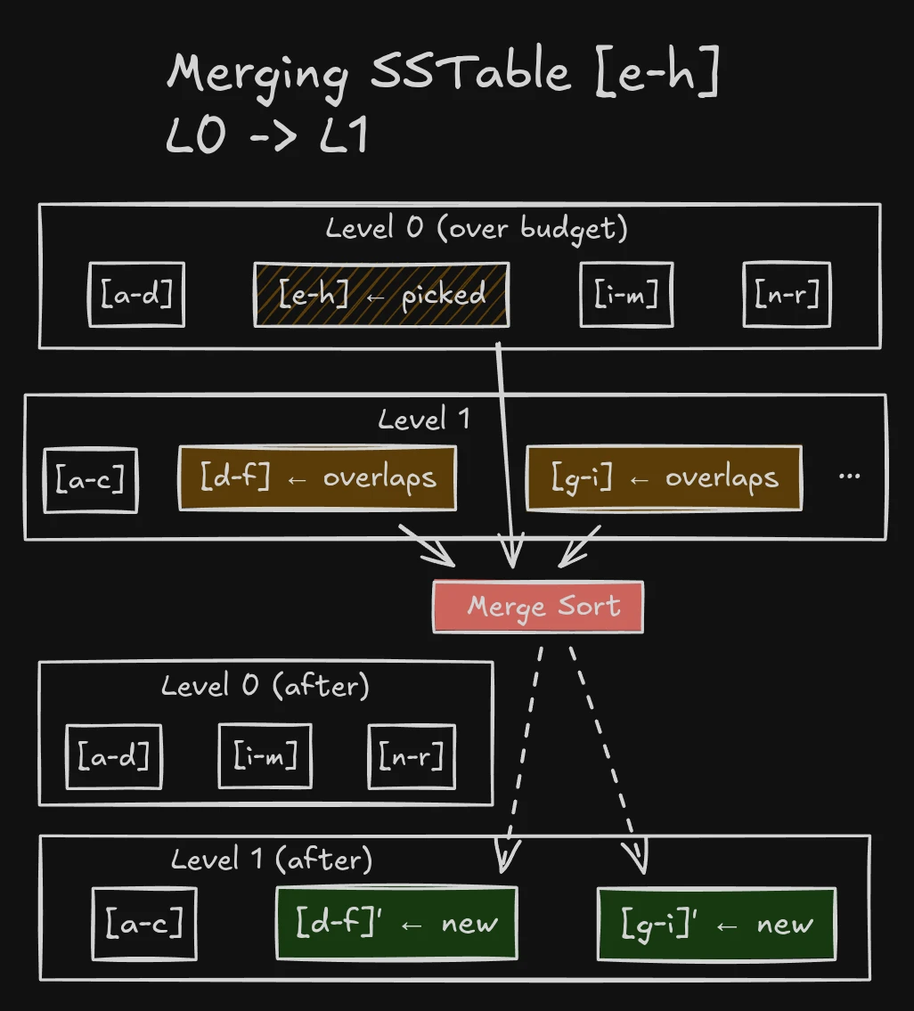 LSM Tree levels and compaction between levels